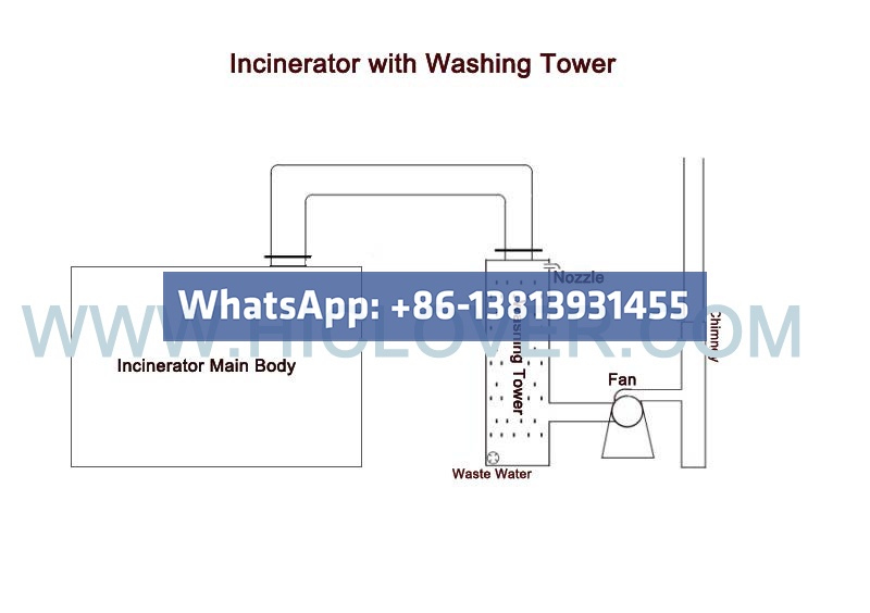 20-30kgs of waste per hr with water scrubber